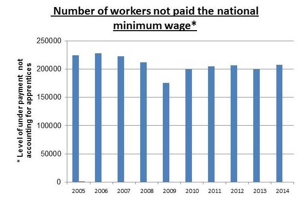 Graph showing workers not being paid the minimum wage