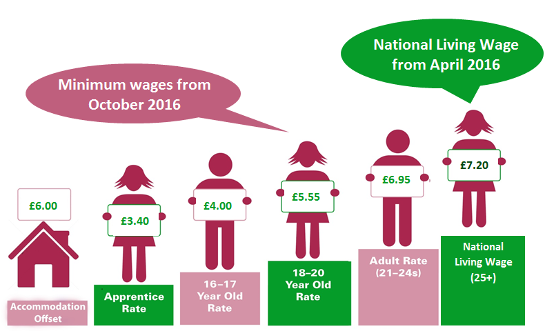 Rates from October