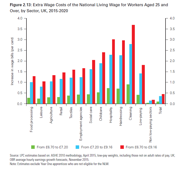 Wage costs