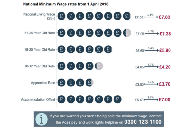 Minimum Wage By State 2018 Chart