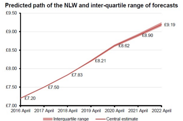 NLW to rise to £8.62 by 2020