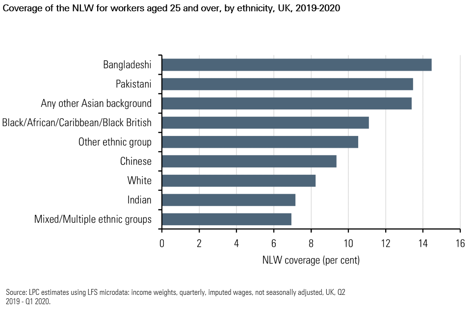 Chart showing coverage of the NLW by ethnicity, 2019-20. The chart is described in the preceding paragraph.