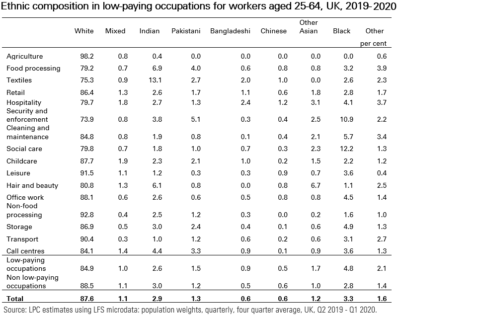 Table showing the ethnic composition of low-paying occupations, as described in preceding paragraph.