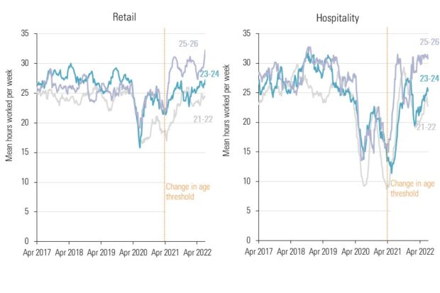 Two charts comparing average hours worked in retail and hospitality for 21-22, 23-24 and 25-26 year olds.