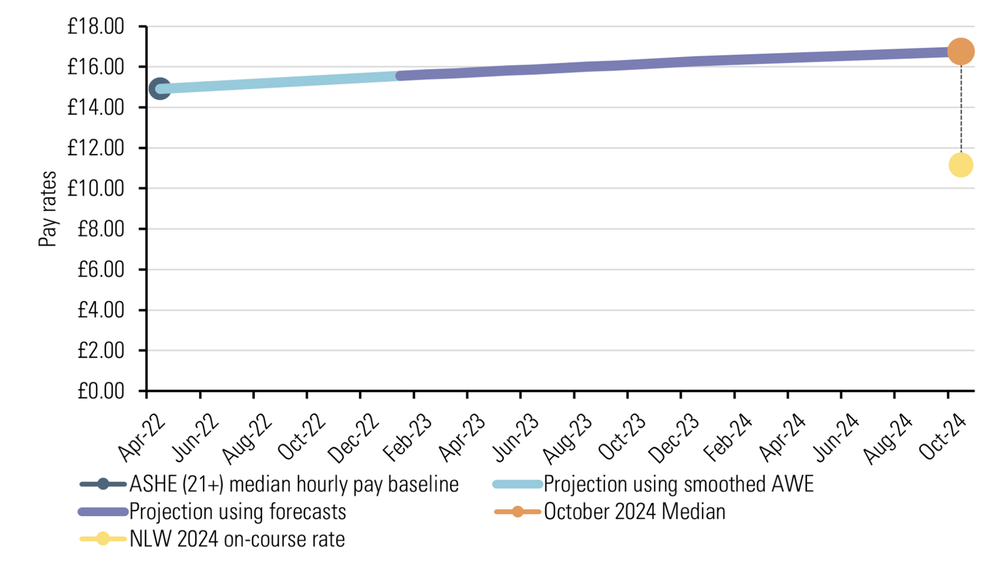 How we calculate a path for the National Living Wage’s target of two