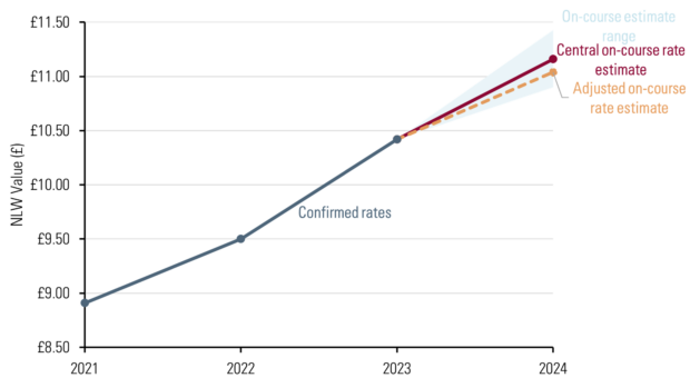 A chart showing the historic rates for the National Living Wage and the projected rate for 2024. The central estimate for 2024 is £11.16, the adjusted estimate is £11.04 and range around the central estimate is £10.90-£11.43.