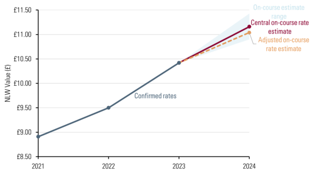 National Living Wage 2024 Uk Increase Hally Kessiah   Figure 2 620x349 