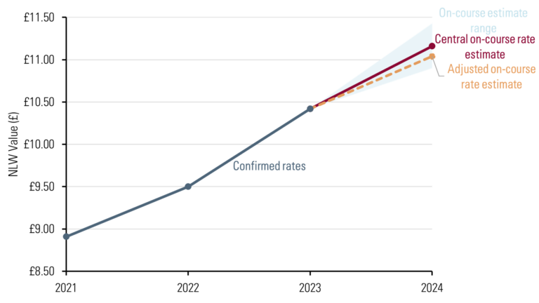 How We Calculate A Path For The National Living Wage S Target Of Two   Figure 2 768x432 