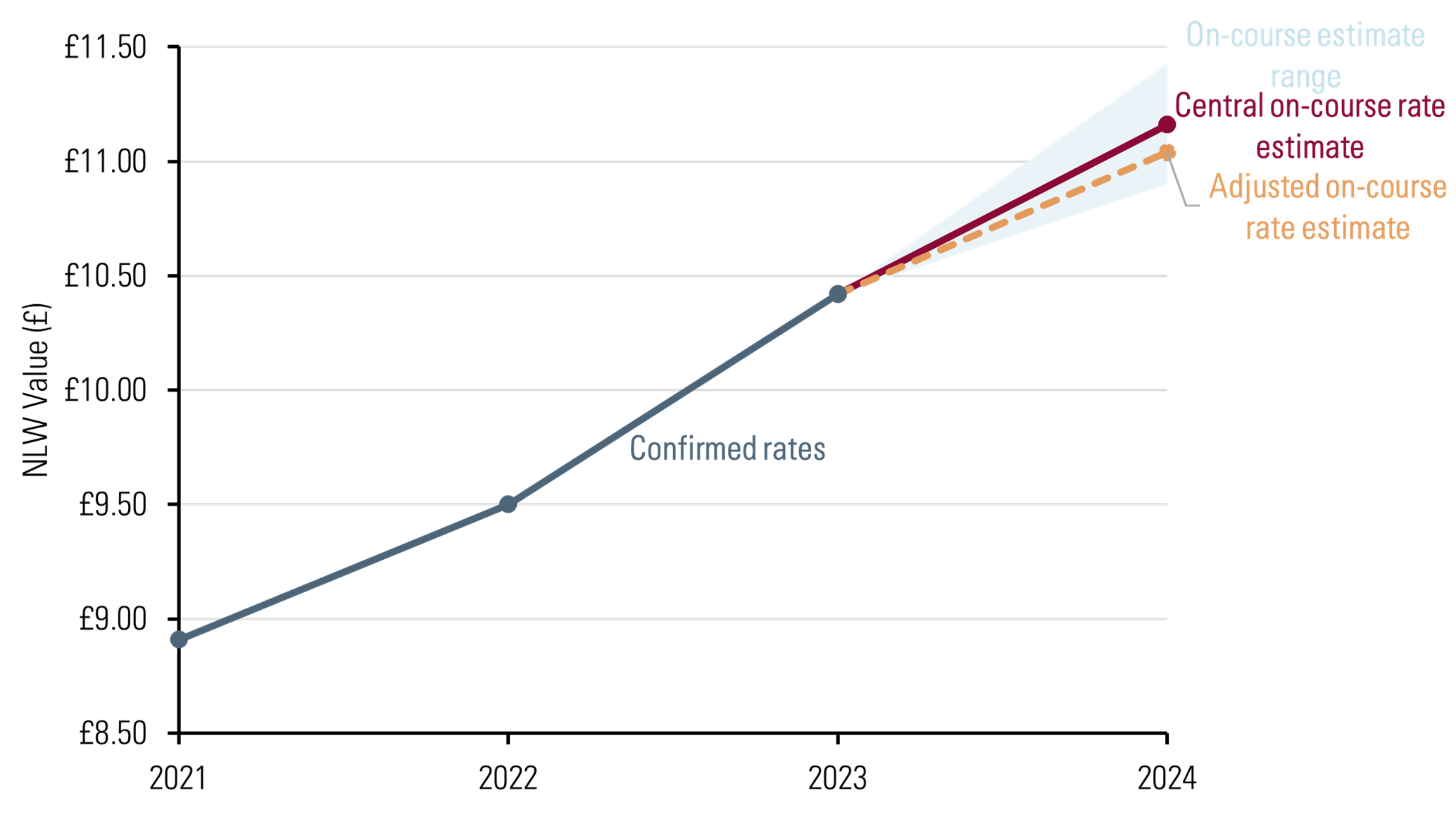 How We Calculate A Path For The National Living Wage S Target Of Two   Figure 2 