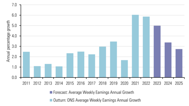 A bar chart showing outturn growth in calendar year average weekly earnings between 2011 and 2022 and forecast average weekly earnings calendar year growth from 2023 to 2025. Average weekly earnings growth increased rapidly in 2021, stayed high in 2022 and is forecast to fall steadily between 2023 and 2025. 