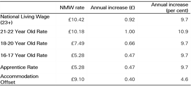    Rates Table 620x288 