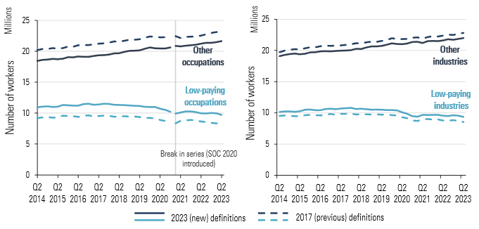 Lefthand side: Employment in other occupations trends upwards over the period. Employment in low-paying occupations trends upwards slightly between 2014 and 2017, then trends gradually downwards, with a dip in 2020 and 2021. The chart shows dotted lines comparing the old and new definitions. New definitions have around 1 to 1.5 million more employed in low-paying sectors from 2021, where there is a break in the series. Righthand side: Employment in other industries trends upwards over the period, while employment in low-paying industries remains flat for most of the period with a dip between Q2 2020 and Q2 2021, followed by a slight decline. The chart also compares old and new definitions of low-paying industries: the new definitions of low-paying industries have between 0.5 and 1 million more people employed in them than the old definitions, but follow the same trend.