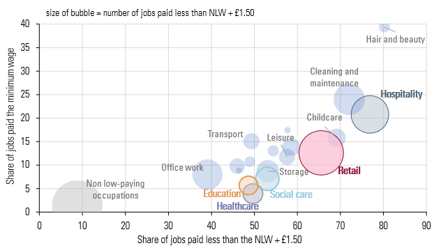 A bubble chart showing each new low-paying occupation group by the share of workers in that occupation group paid the minimum wage and the share paid less than the NLW plus £1.50. There is a clear correlation between these two measures, but there are several occupation groups with relatively low minimum wage coverage but higher coverage on the broader measure. The two largest bubbles represent the occupation groups retail and hospitality.