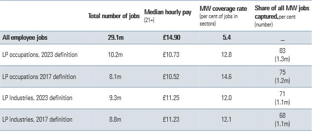 Table showing number of jobs, median hourly pay, minimum wage coverage rate and the share of minimum wage jobs captured in low-paying occupations and industries under the 2023 definitions and the previous (2017) definitions. The new definitions capture a greater share of minimum wage jobs (83 per cent for occupations; 71 per cent for industries), but they have slightly lower coverage (12.8 per cent for occupations; 12.0 for industries). The full table is available in accessible format in the accompanying data tables.