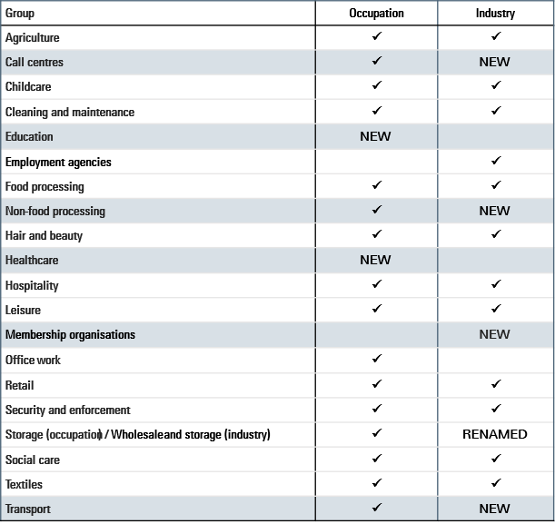 The LPC has updated its definitions of ‘low-paying sectors’ - Low Pay ...