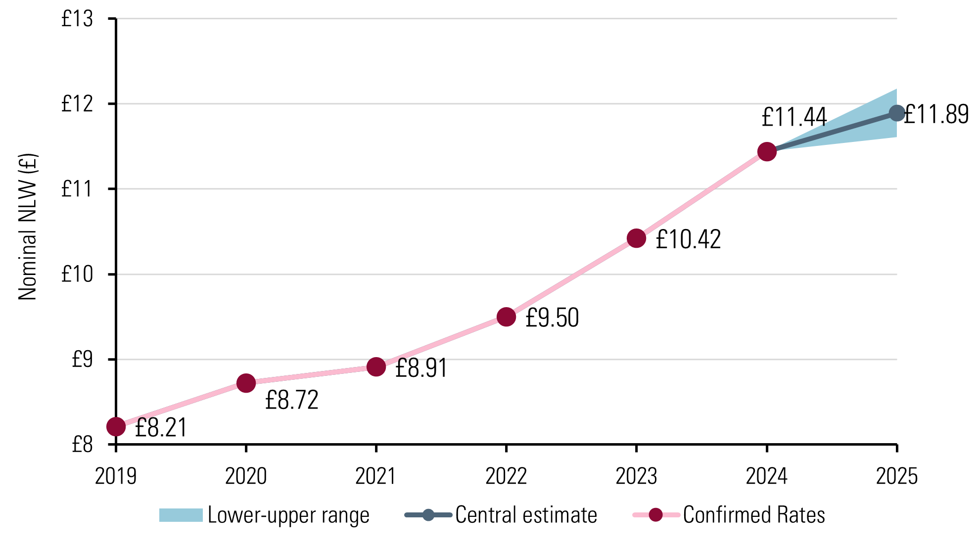 Graph showing projected future National Living Wage rate and historic rates