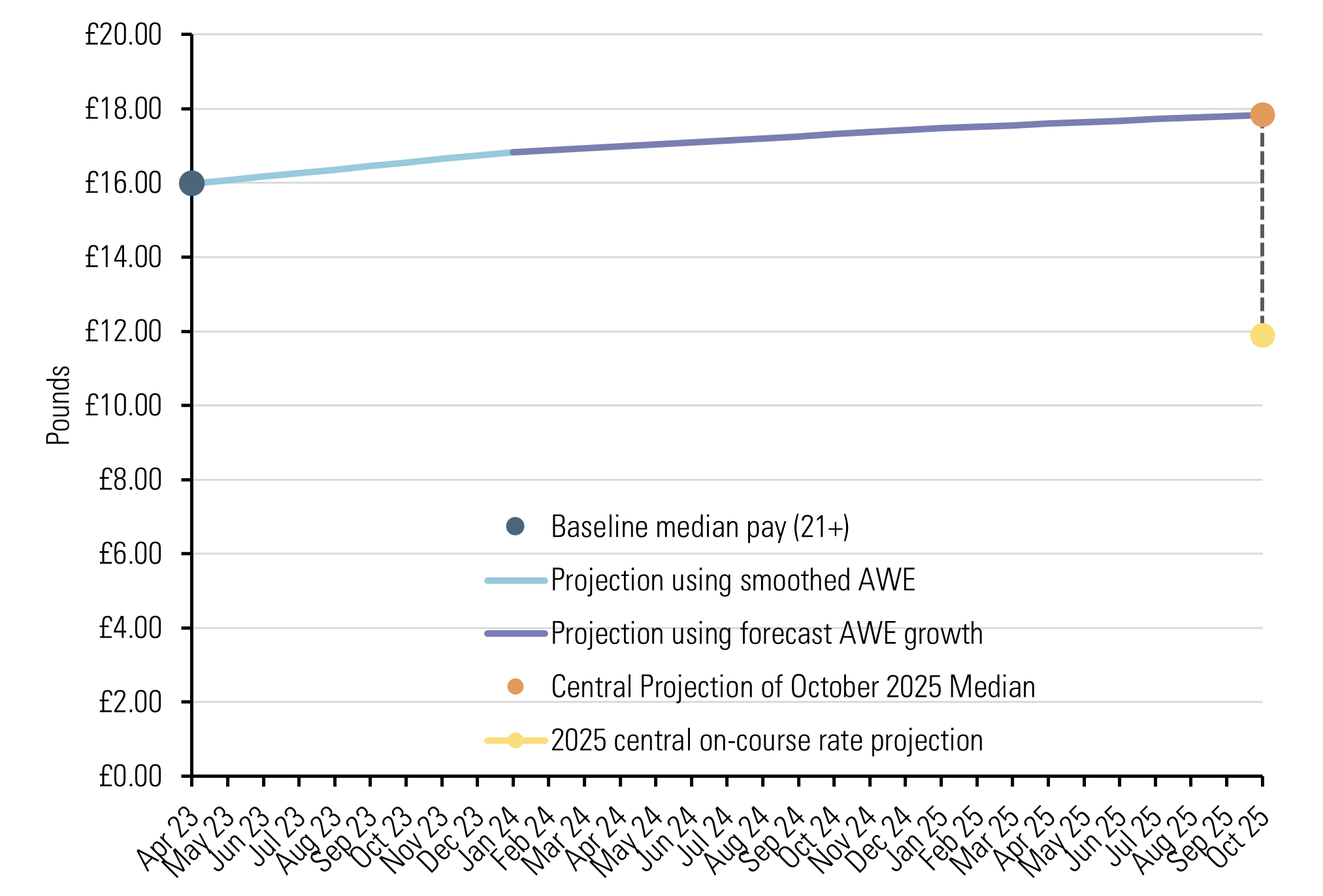 Graph showing projection using forecasts from April 2024 estimate of median pay to estimate of median pay in October 2025