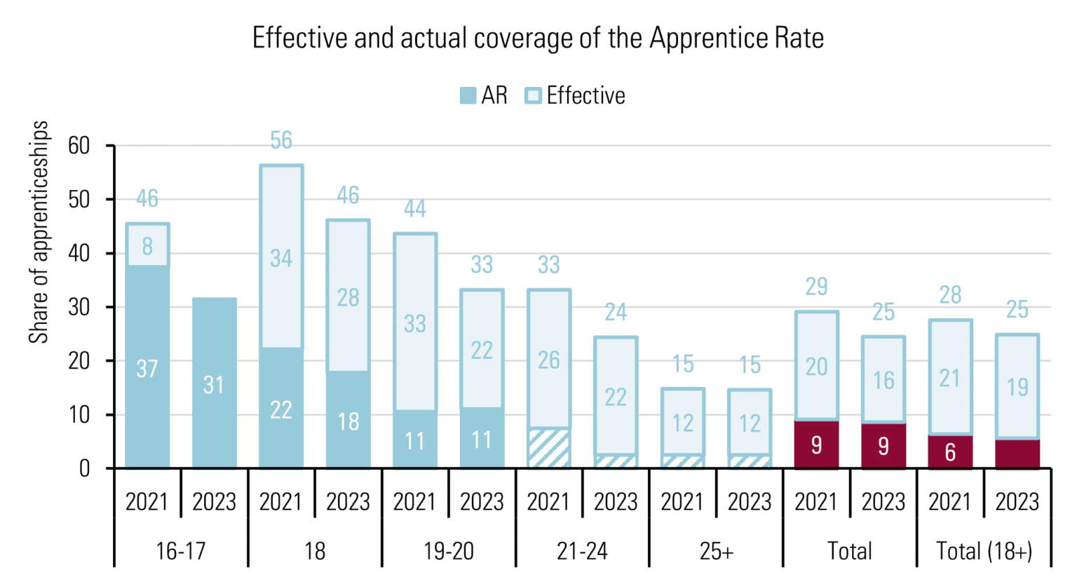 Four facts about apprentice pay from the latest data Low Pay Commission