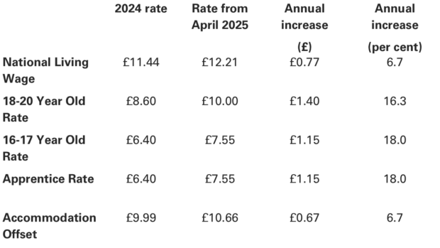 This table sets out the values of minimum wage rates up to and from April 2025.
The National Living Wage will increase from £11.44 to £12.21
The 18-20 Year Old Rate will increase from £8.60 to £10.00.
The 16-17 Year Old Rate and Apprentice Rate will increase from £6.40 to £7.55.